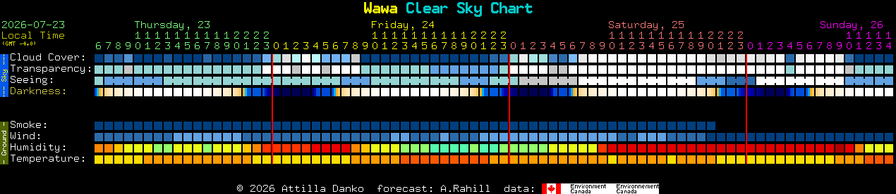 Current forecast for Wawa Clear Sky Chart