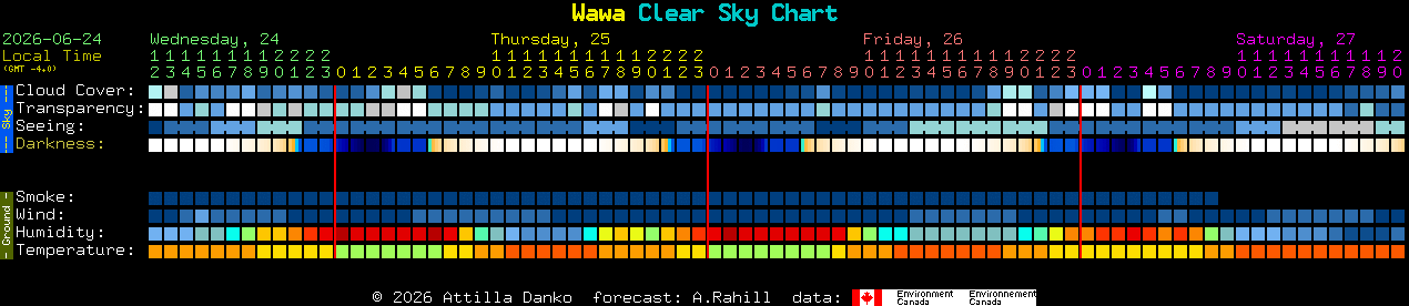 Current forecast for Wawa Clear Sky Chart