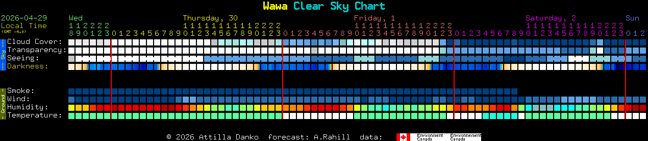 Current forecast for Wawa Clear Sky Chart