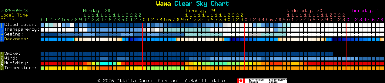 Current forecast for Wawa Clear Sky Chart