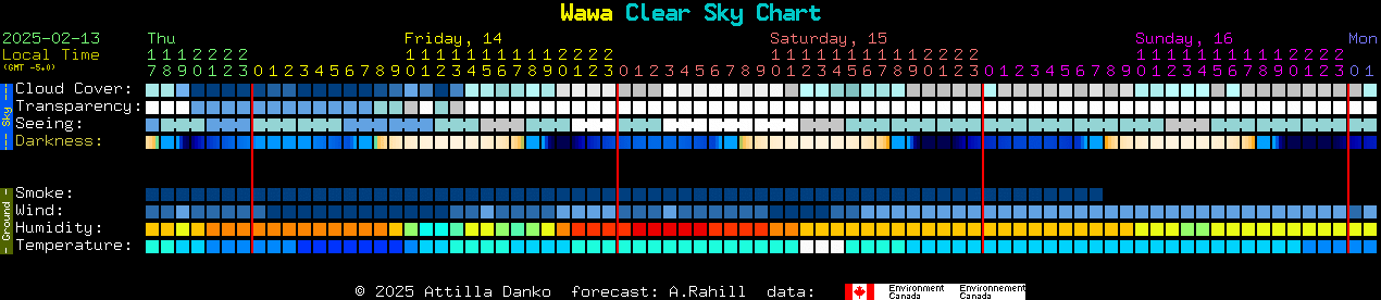 Current forecast for Wawa Clear Sky Chart