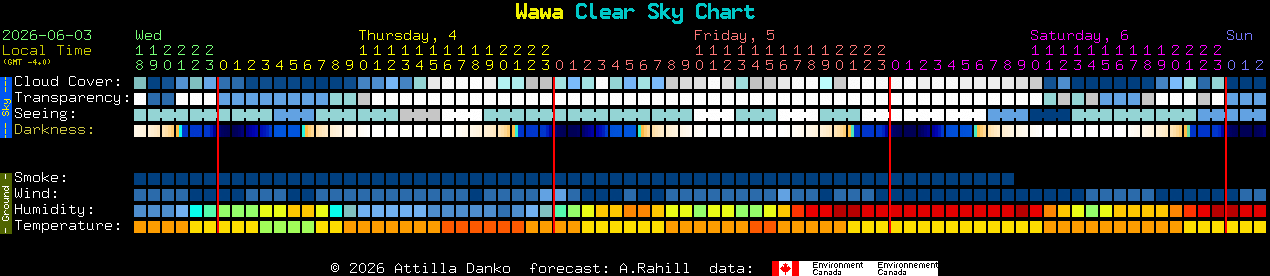 Current forecast for Wawa Clear Sky Chart
