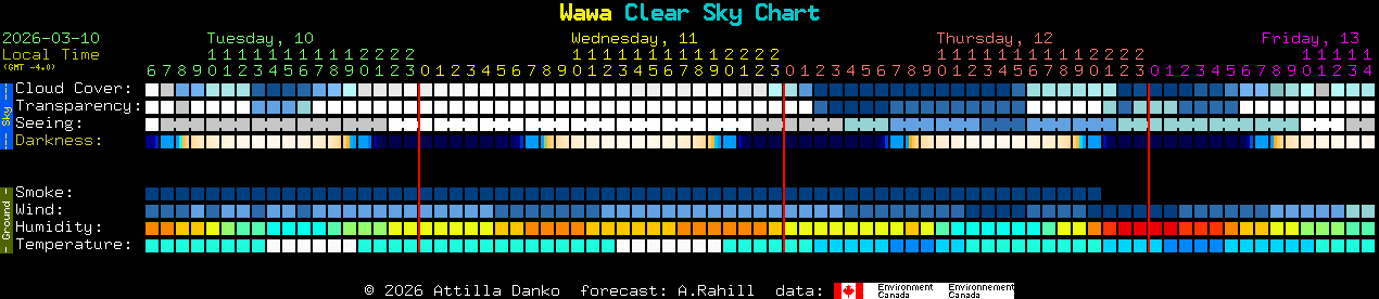 Current forecast for Wawa Clear Sky Chart