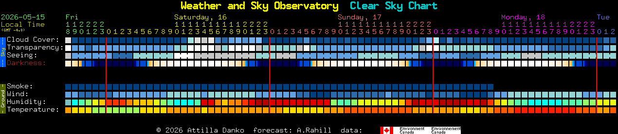 Current forecast for Weather and Sky Observatory Clear Sky Chart