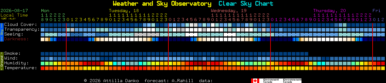 Current forecast for Weather and Sky Observatory Clear Sky Chart