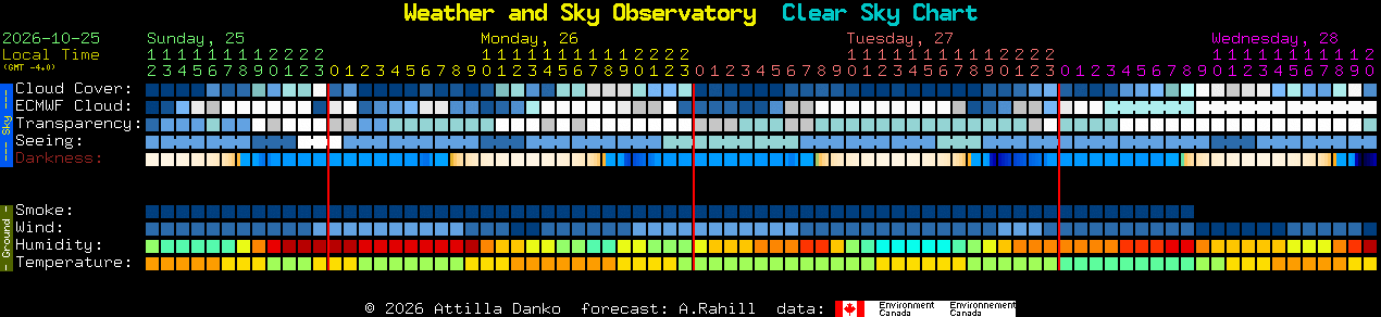 Current forecast for Weather and Sky Observatory Clear Sky Chart