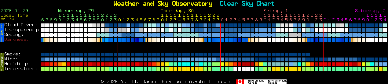 Current forecast for Weather and Sky Observatory Clear Sky Chart