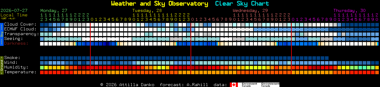 Current forecast for Weather and Sky Observatory Clear Sky Chart