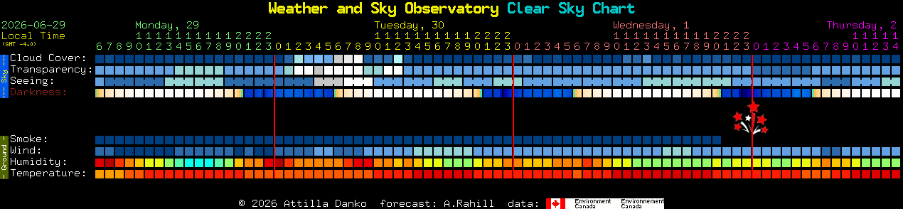 Current forecast for Weather and Sky Observatory Clear Sky Chart