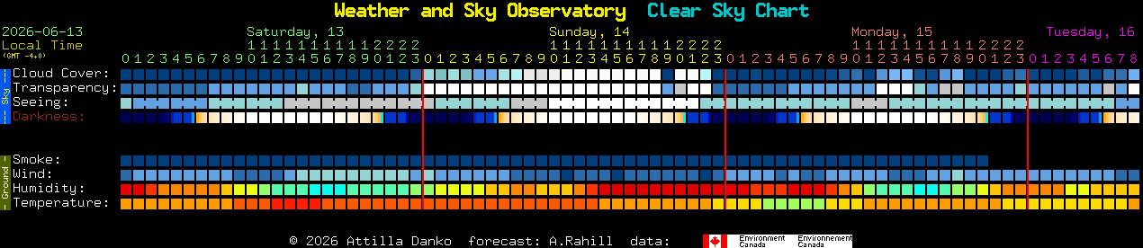 Current forecast for Weather and Sky Observatory Clear Sky Chart