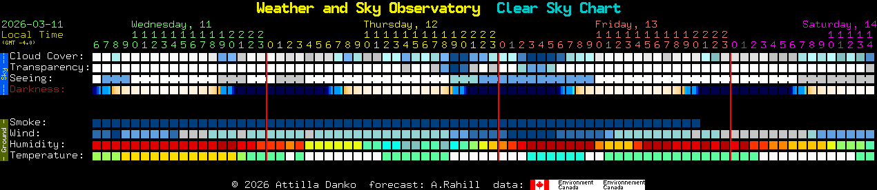 Current forecast for Weather and Sky Observatory Clear Sky Chart