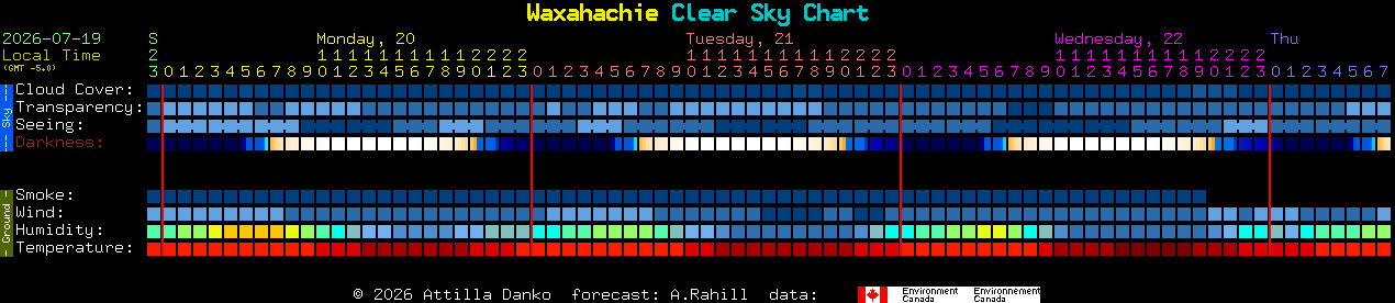 Current forecast for Waxahachie Clear Sky Chart
