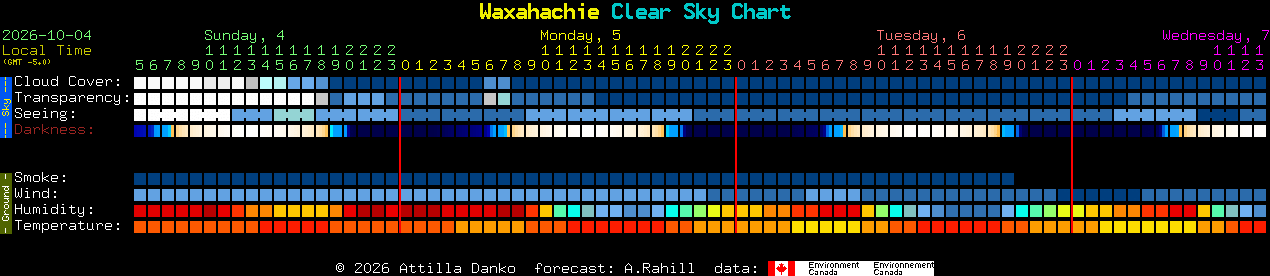 Current forecast for Waxahachie Clear Sky Chart
