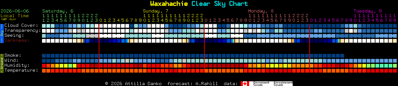 Current forecast for Waxahachie Clear Sky Chart