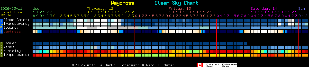 Current forecast for Waycross Clear Sky Chart