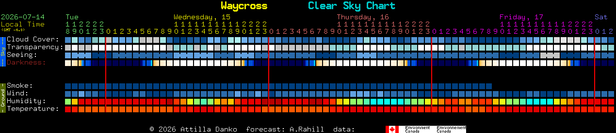 Current forecast for Waycross Clear Sky Chart