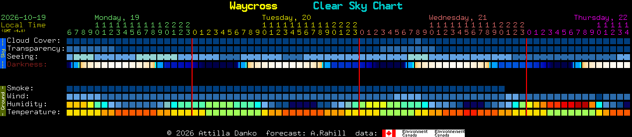 Current forecast for Waycross Clear Sky Chart