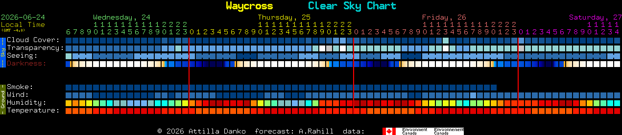 Current forecast for Waycross Clear Sky Chart
