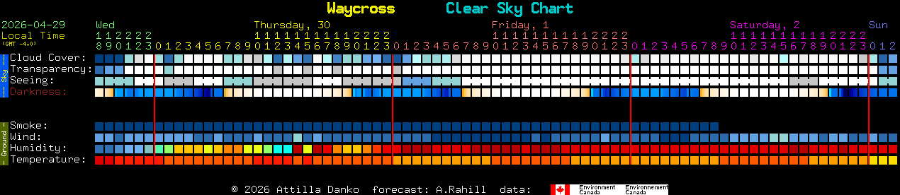 Current forecast for Waycross Clear Sky Chart
