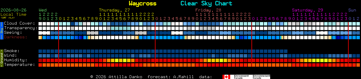 Current forecast for Waycross Clear Sky Chart