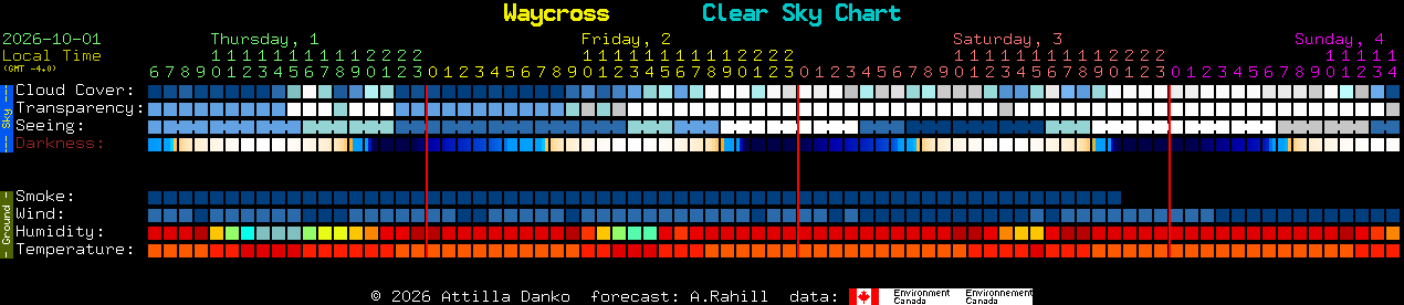 Current forecast for Waycross Clear Sky Chart