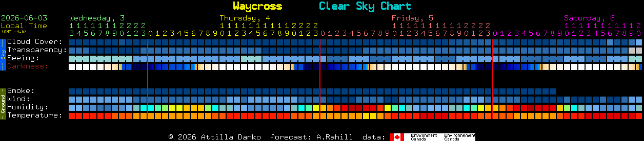 Current forecast for Waycross Clear Sky Chart