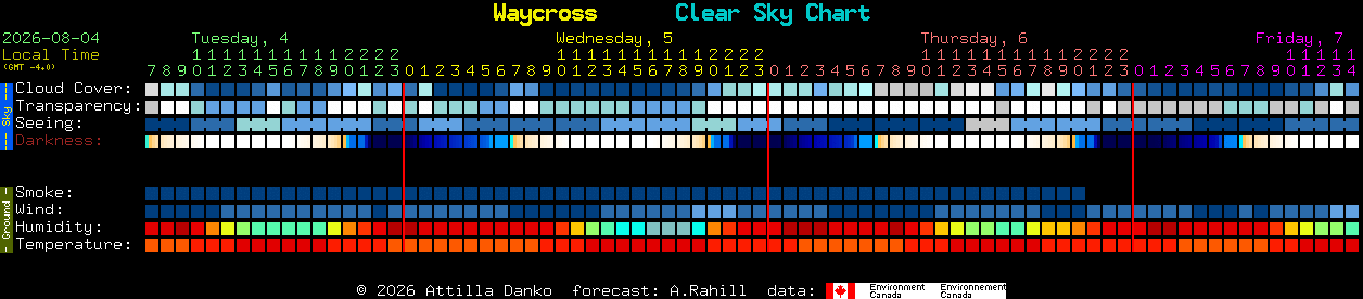 Current forecast for Waycross Clear Sky Chart