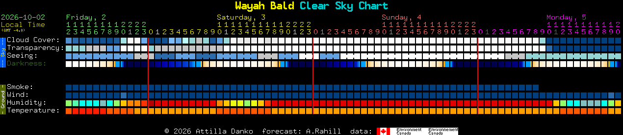 Current forecast for Wayah Bald Clear Sky Chart