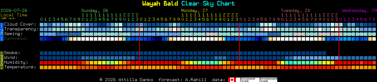 Current forecast for Wayah Bald Clear Sky Chart