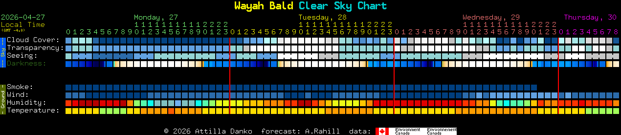 Current forecast for Wayah Bald Clear Sky Chart