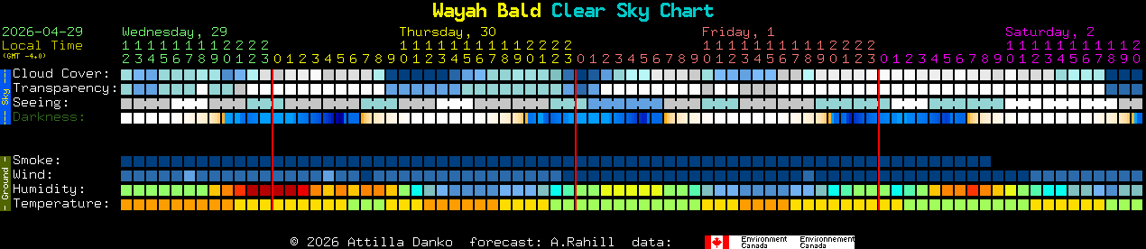Current forecast for Wayah Bald Clear Sky Chart