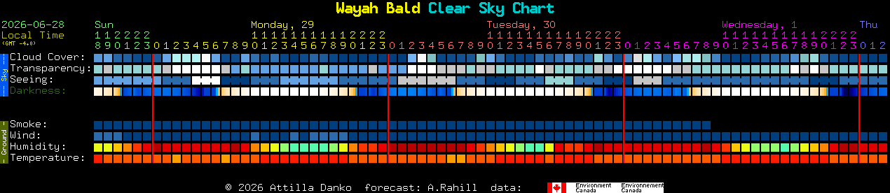 Current forecast for Wayah Bald Clear Sky Chart