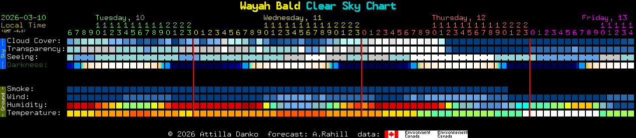 Current forecast for Wayah Bald Clear Sky Chart