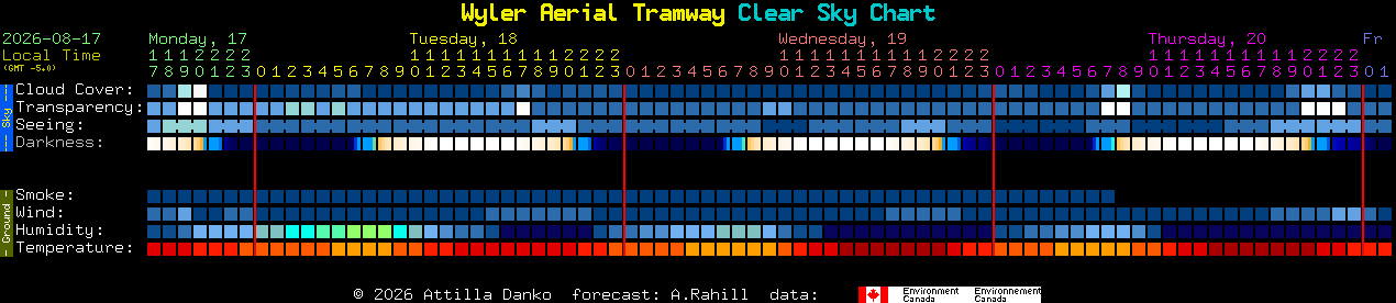 Current forecast for Wyler Aerial Tramway Clear Sky Chart