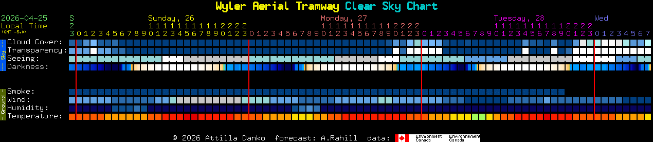 Current forecast for Wyler Aerial Tramway Clear Sky Chart