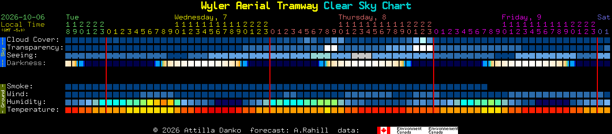 Current forecast for Wyler Aerial Tramway Clear Sky Chart