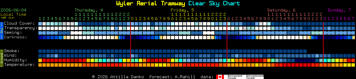 Current forecast for Wyler Aerial Tramway Clear Sky Chart