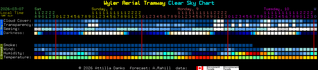 Current forecast for Wyler Aerial Tramway Clear Sky Chart