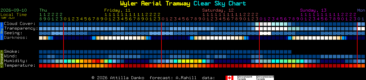 Current forecast for Wyler Aerial Tramway Clear Sky Chart