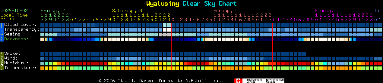 Current forecast for Wyalusing Clear Sky Chart