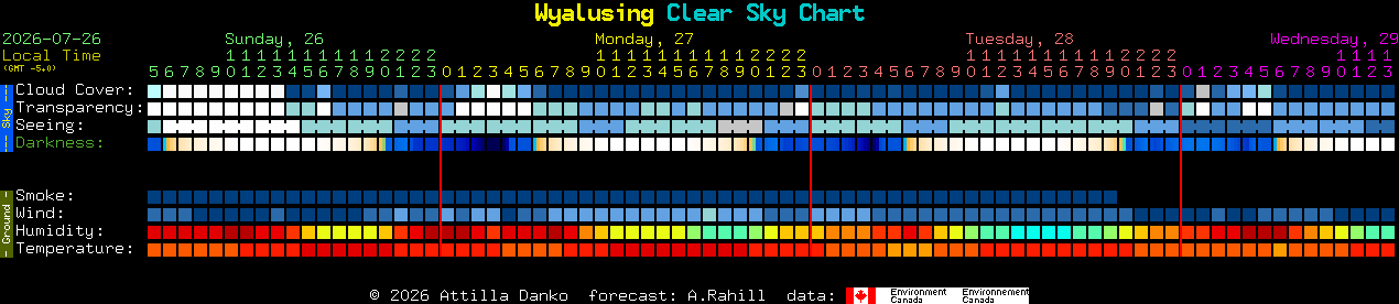 Current forecast for Wyalusing Clear Sky Chart