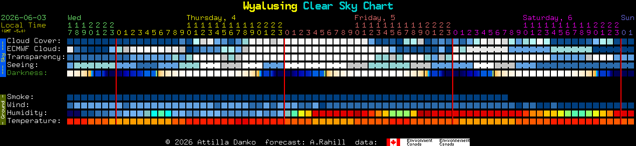 Current forecast for Wyalusing Clear Sky Chart