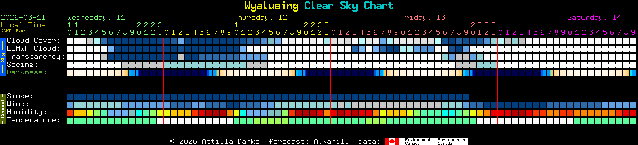 Current forecast for Wyalusing Clear Sky Chart