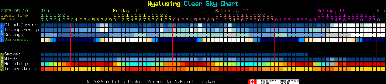 Current forecast for Wyalusing Clear Sky Chart