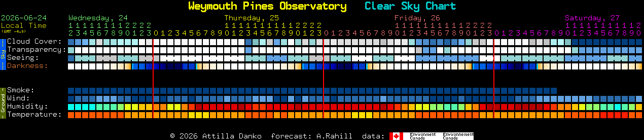 Current forecast for Weymouth Pines Observatory Clear Sky Chart