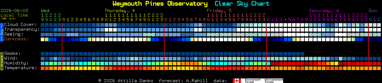 Current forecast for Weymouth Pines Observatory Clear Sky Chart