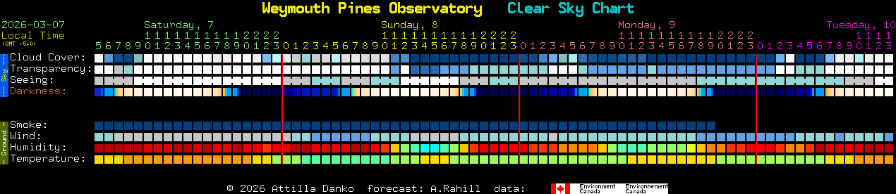 Current forecast for Weymouth Pines Observatory Clear Sky Chart