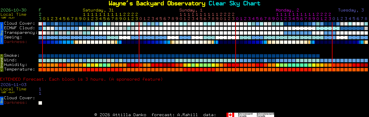 Current forecast for Wayne's Backyard Observatory Clear Sky Chart