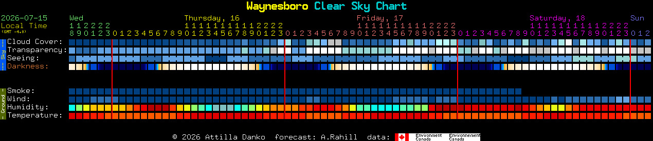 Current forecast for Waynesboro Clear Sky Chart