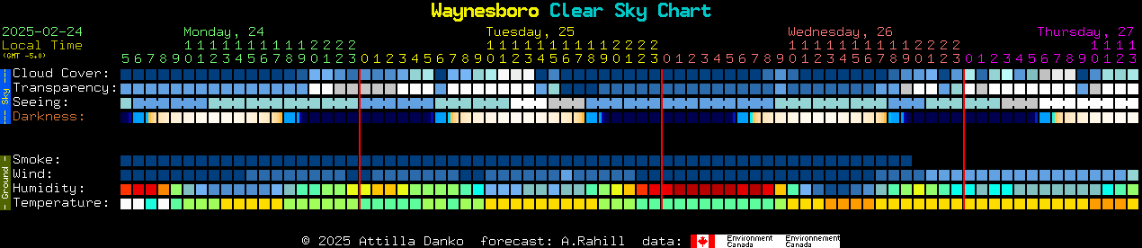 Current forecast for Waynesboro Clear Sky Chart